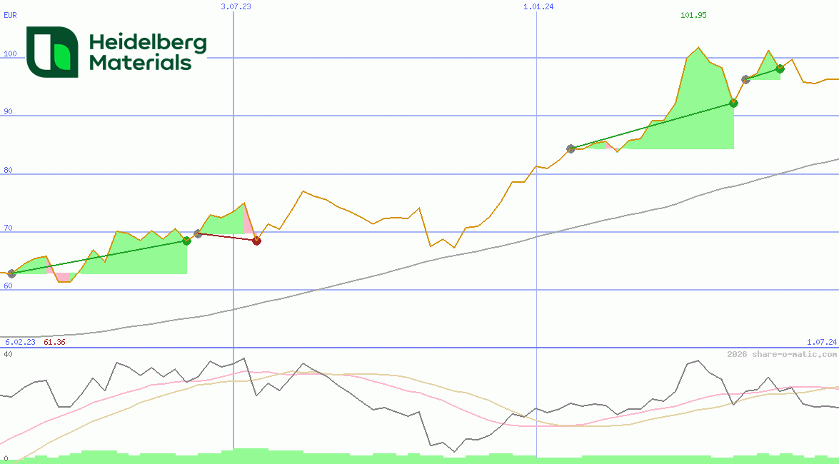 Heidelberg Materials AG