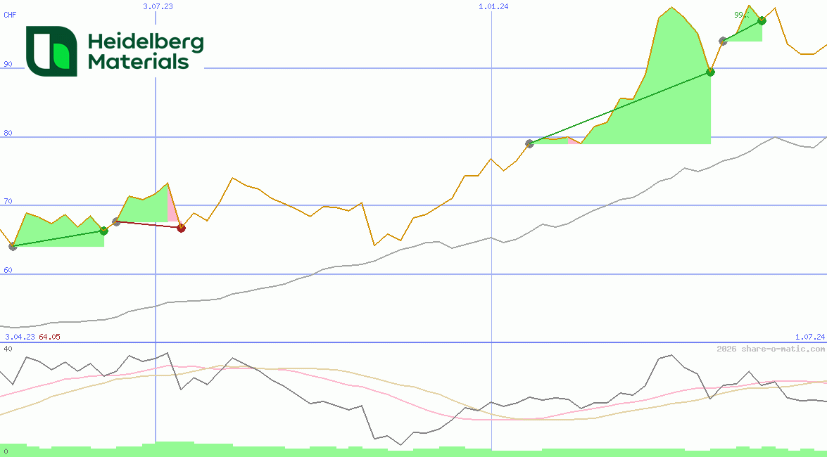 Heidelberg Materials AG