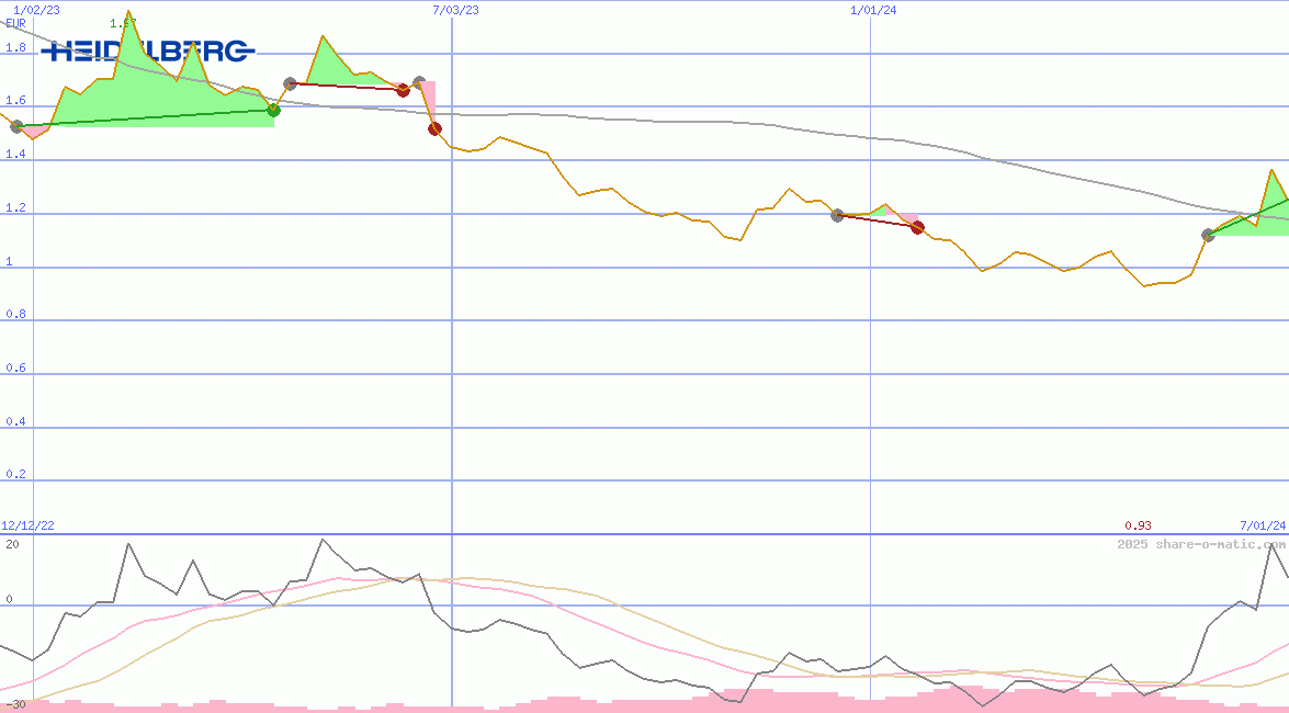Heidelberger Druckmaschinen AG