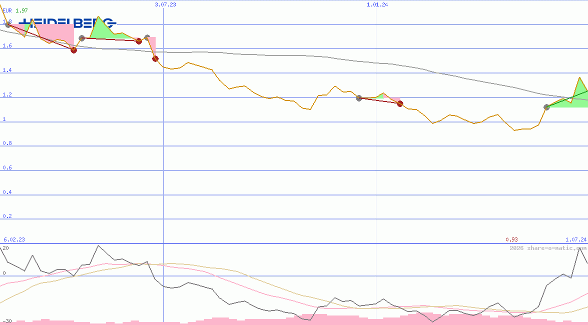Heidelberger Druckmaschinen AG