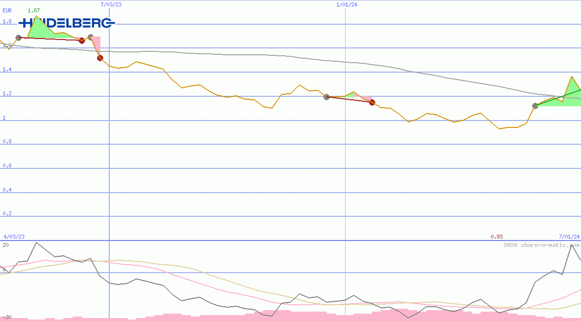 Heidelberger Druckmaschinen AG