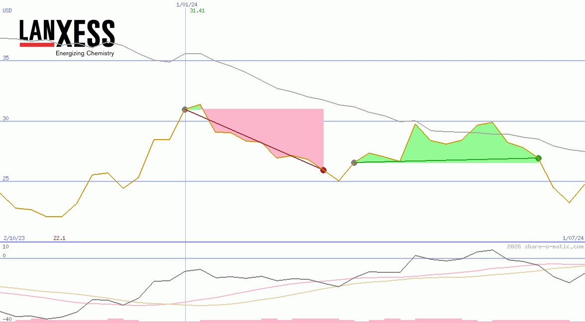 Lanxess AG