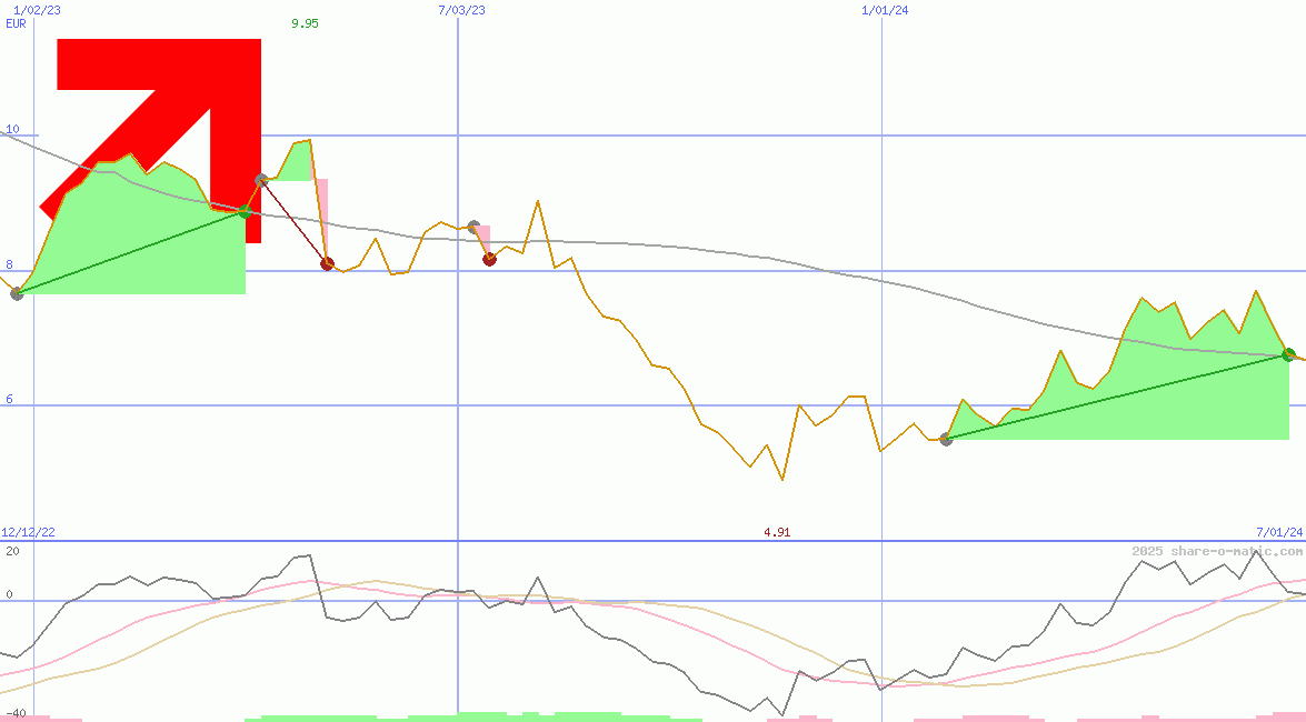 ProSieben-Sat.1 Media AG