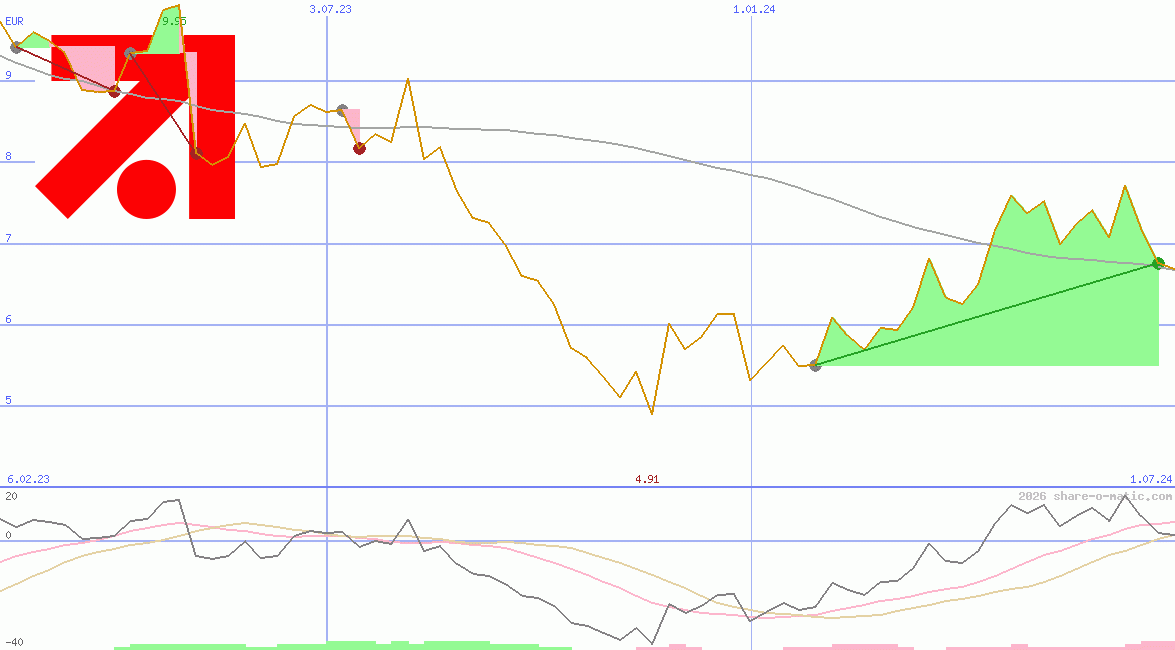 ProSieben-Sat.1 Media AG