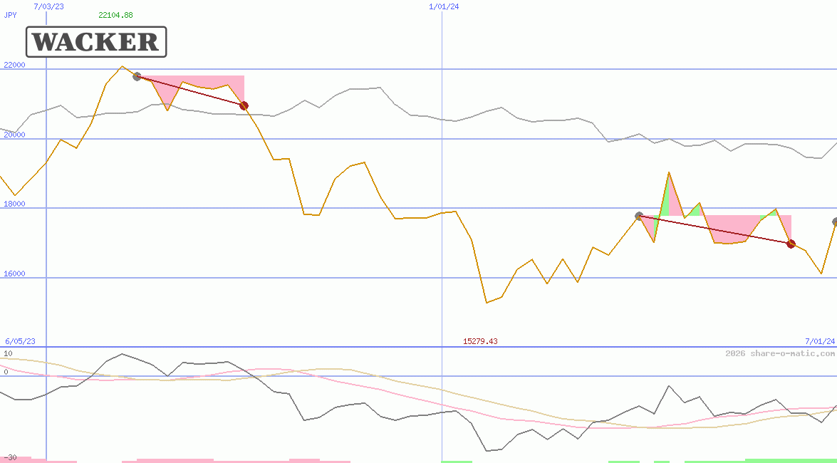Wacker Chemie AG