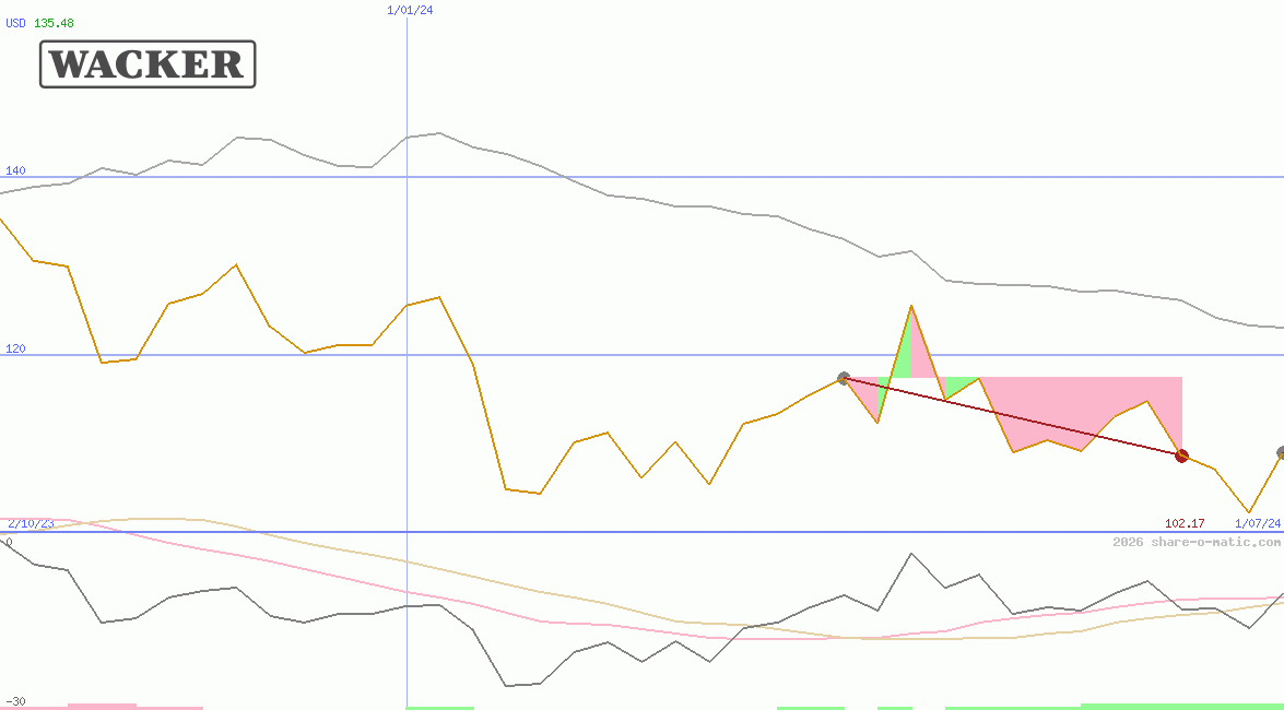 Wacker Chemie AG