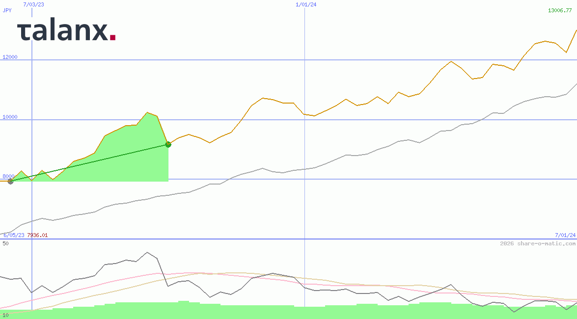 Talanx AG