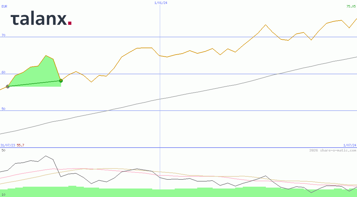 Talanx AG