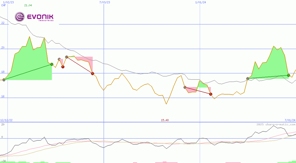 Evonik Industries AG