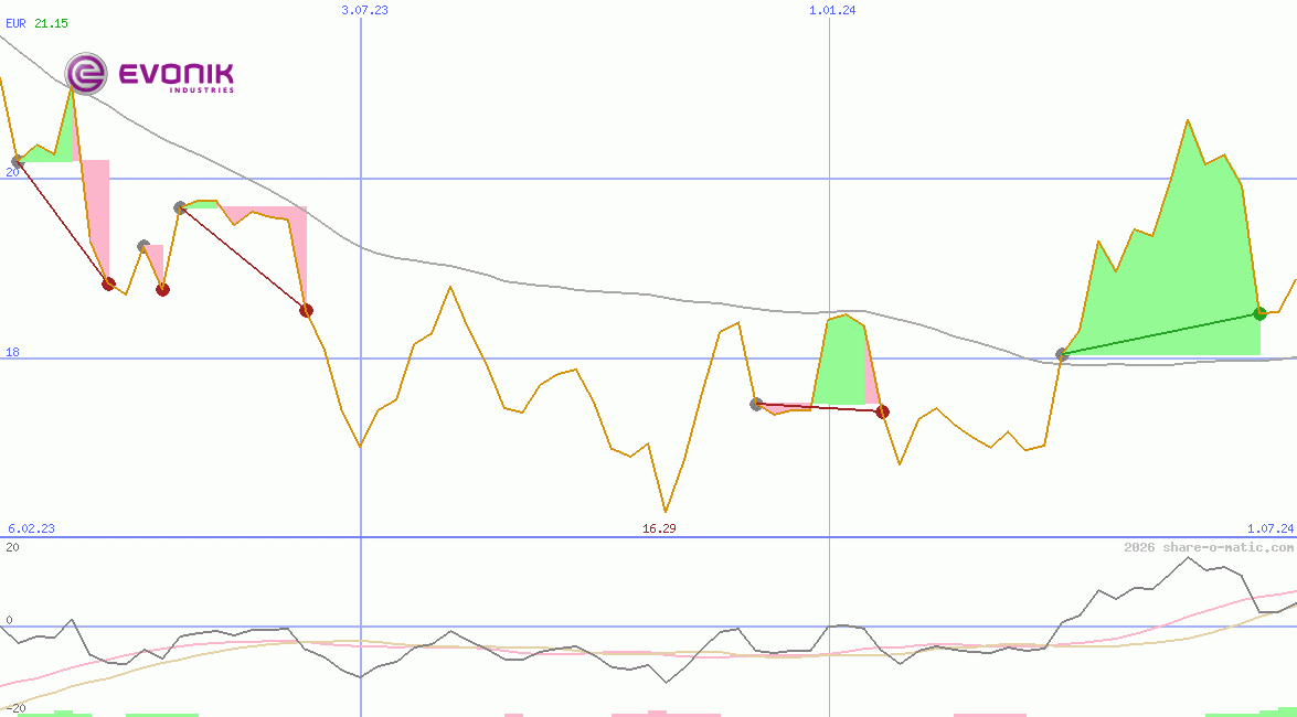 Evonik Industries AG