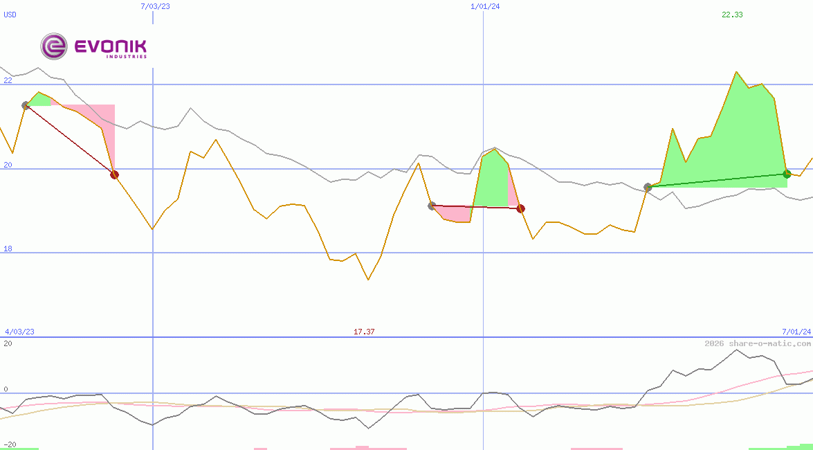 Evonik Industries AG