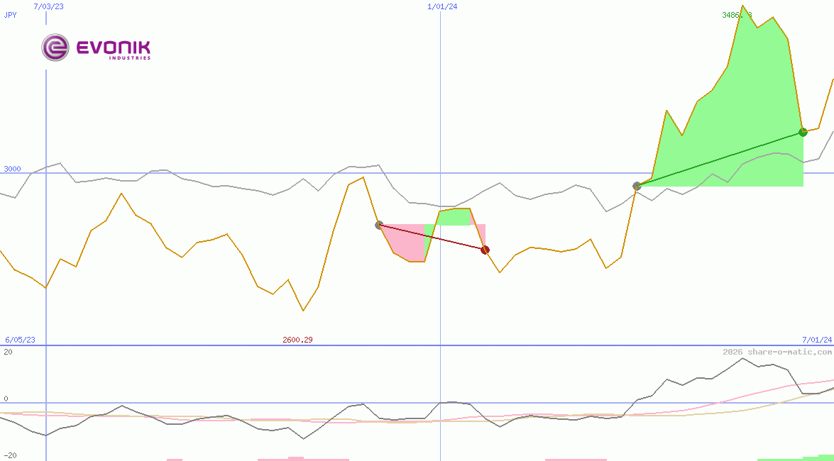 Evonik Industries AG