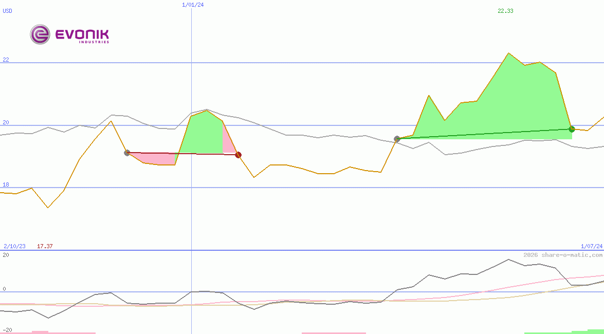 Evonik Industries AG