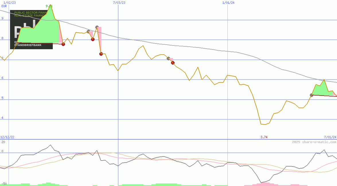 Deutsche Pfandbriefbank AG