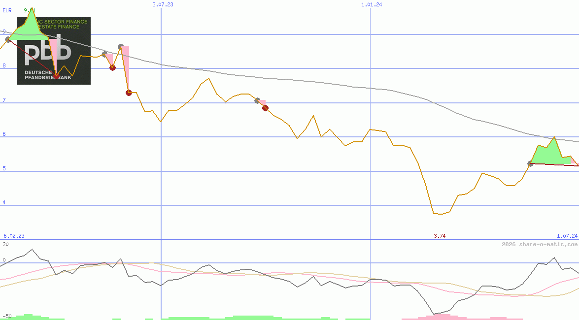Deutsche Pfandbriefbank AG