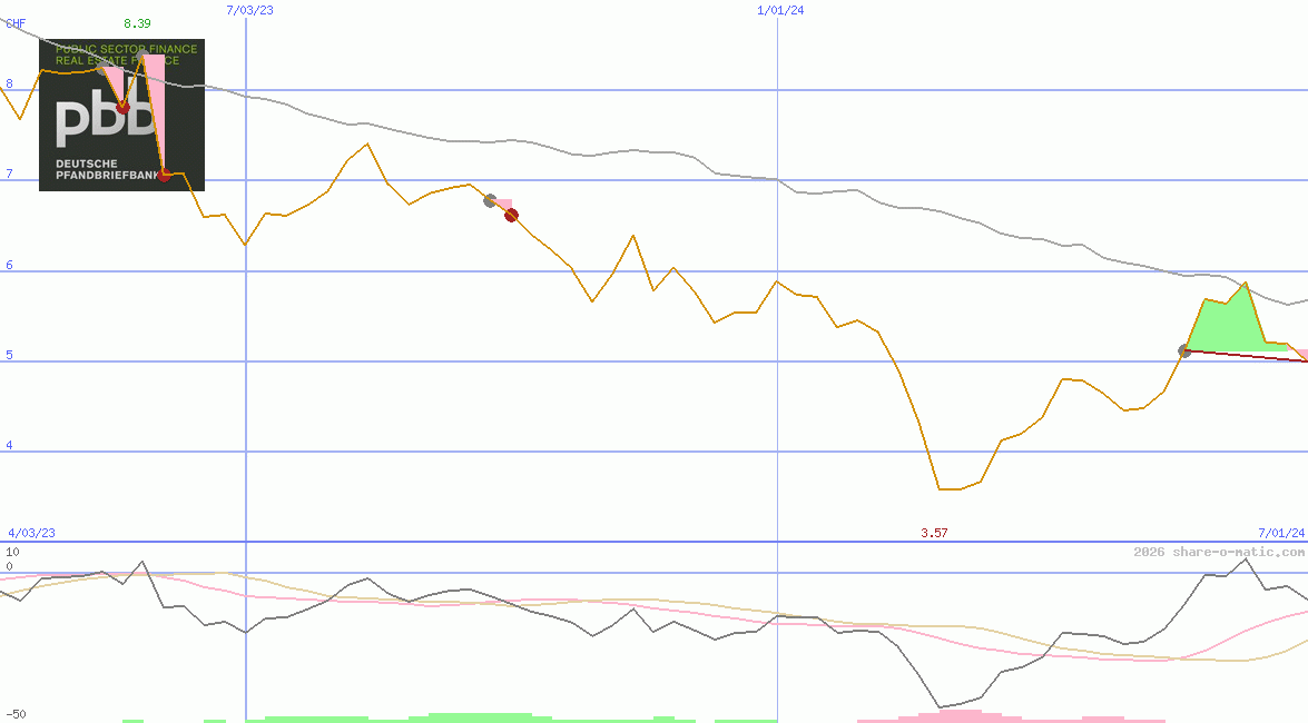 Deutsche Pfandbriefbank AG