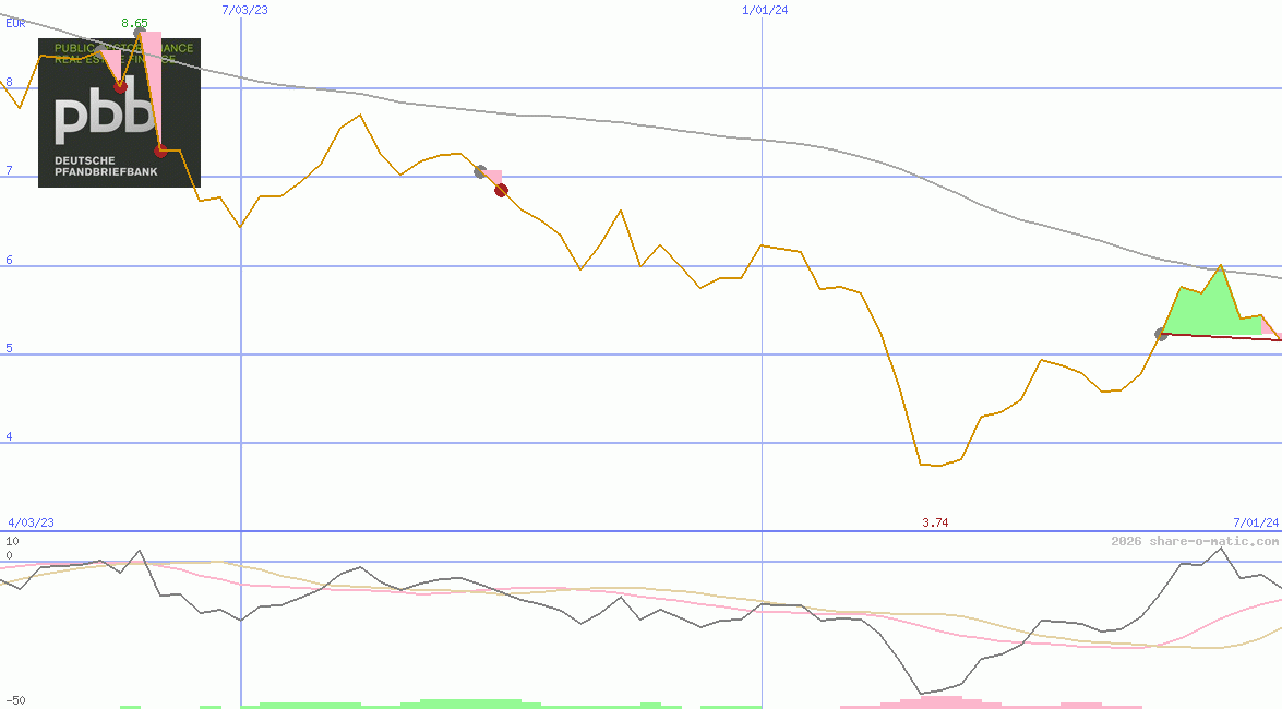 Deutsche Pfandbriefbank AG