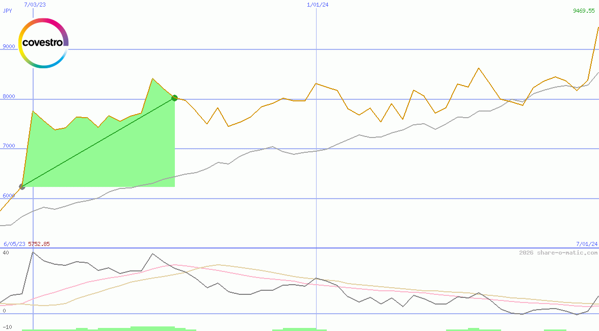Covestro AG