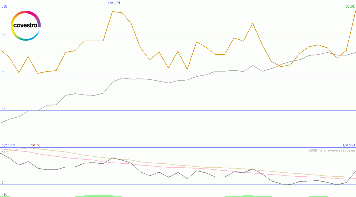 Covestro AG