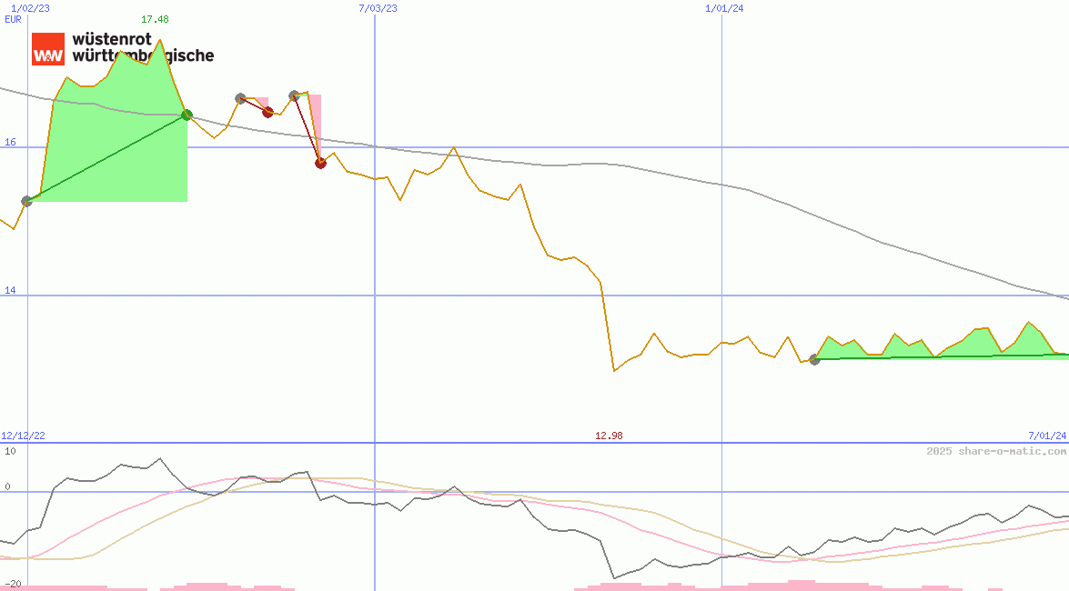 Wuestenrot & Wuerttembergische AG