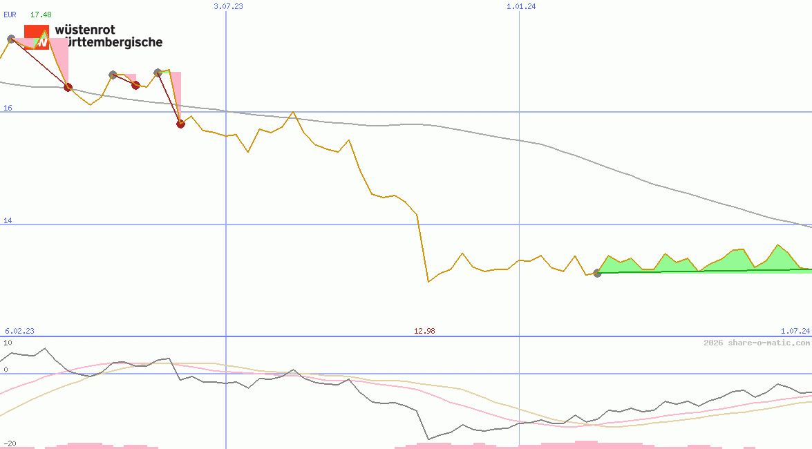 Wuestenrot & Wuerttembergische AG
