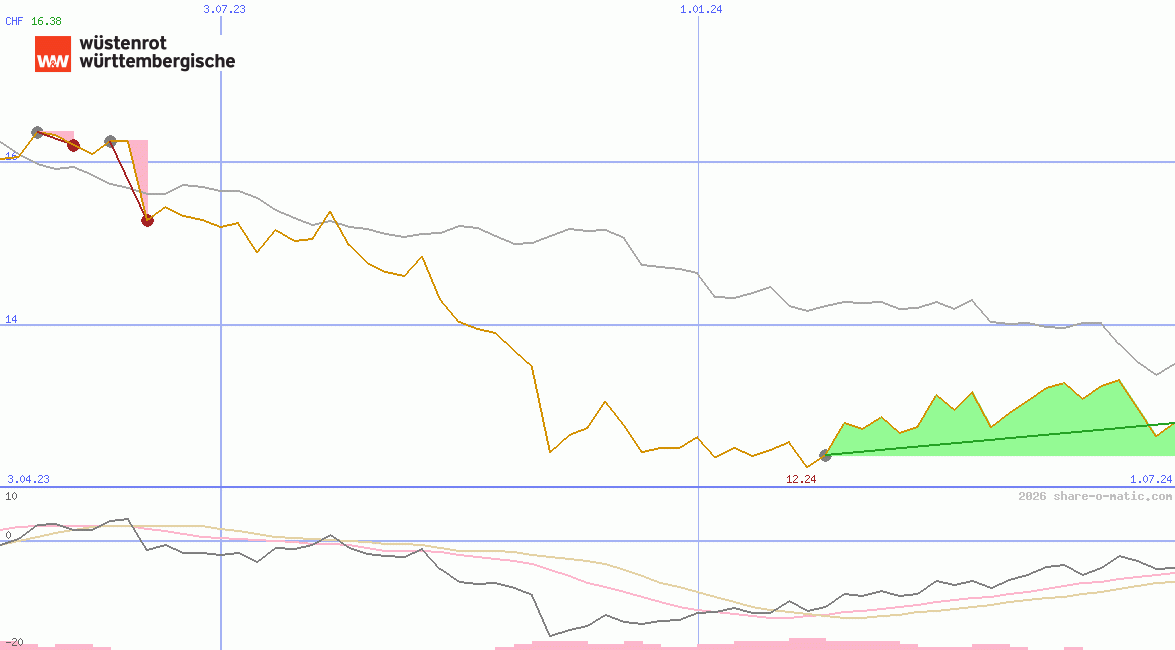 Wuestenrot & Wuerttembergische AG