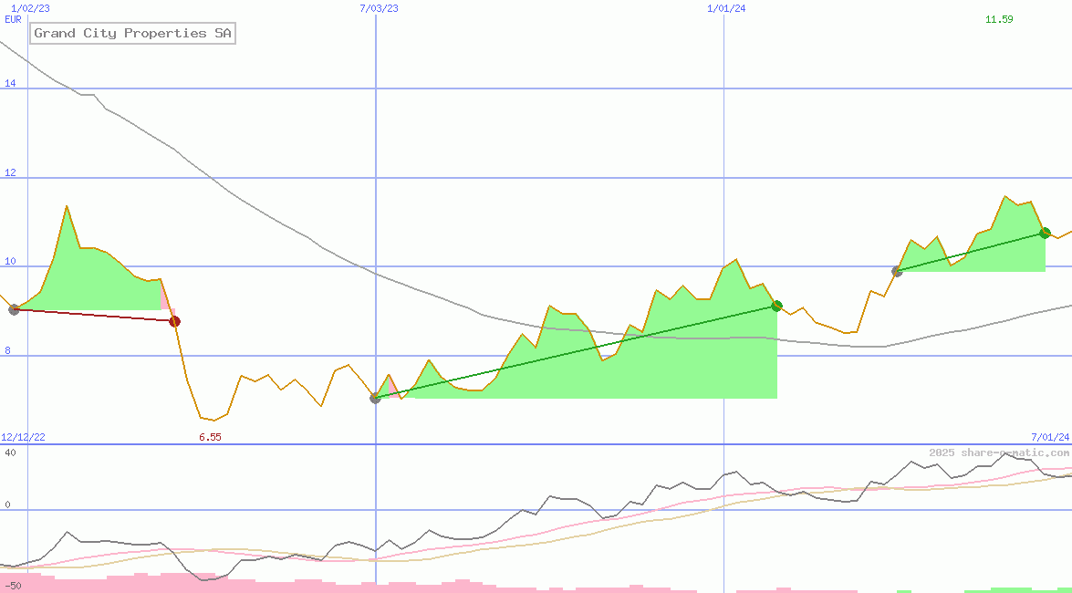 Grand City Properties SA