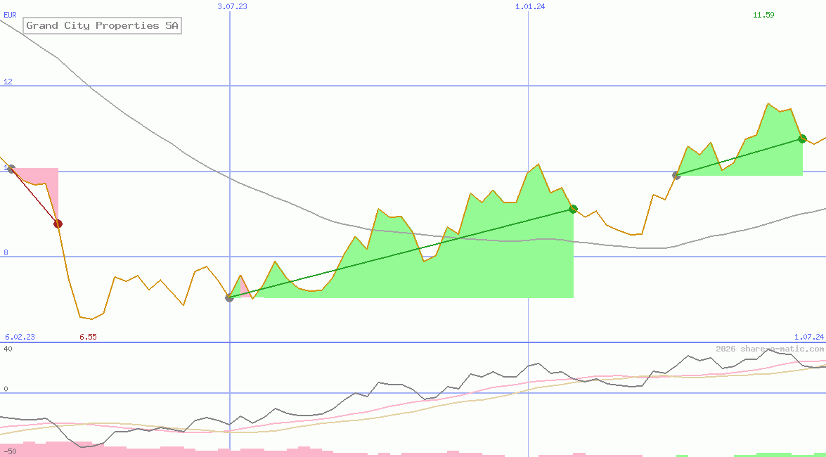 Grand City Properties SA