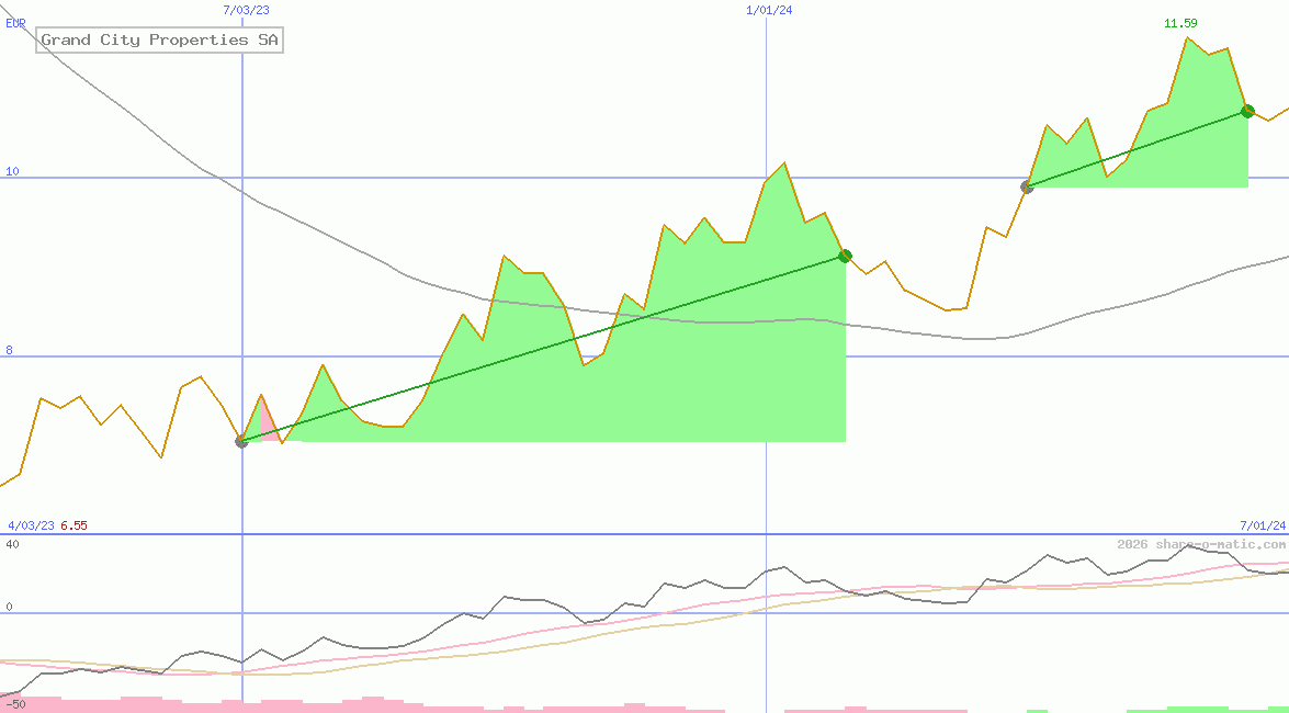 Grand City Properties SA