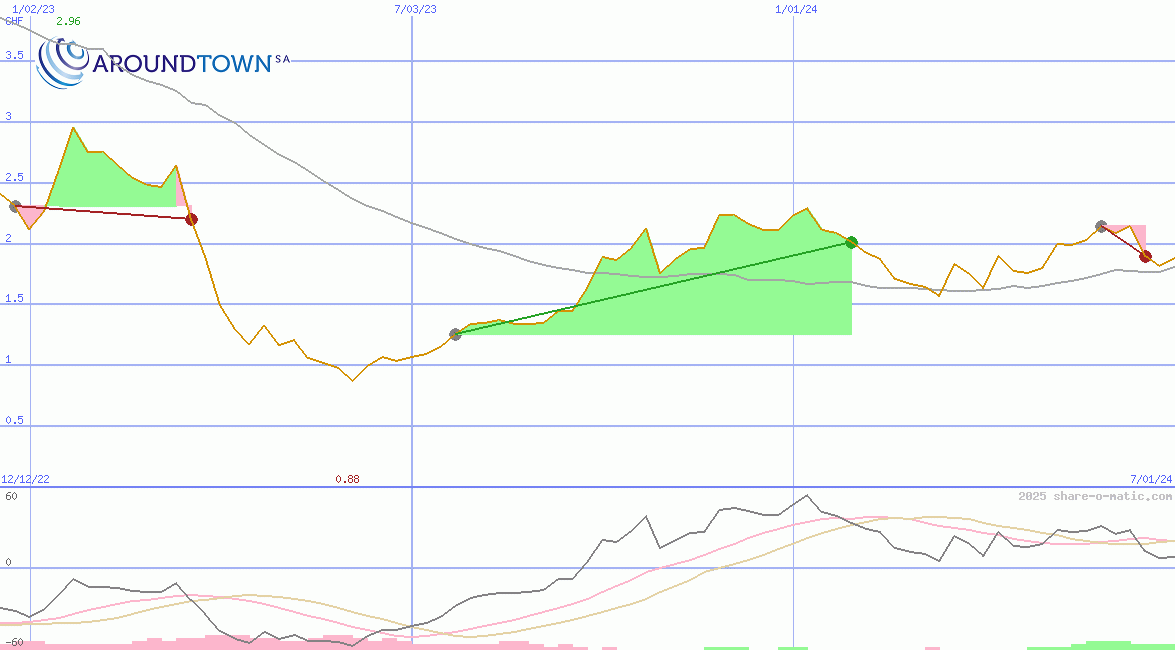 Aroundtown Property Holdings plc