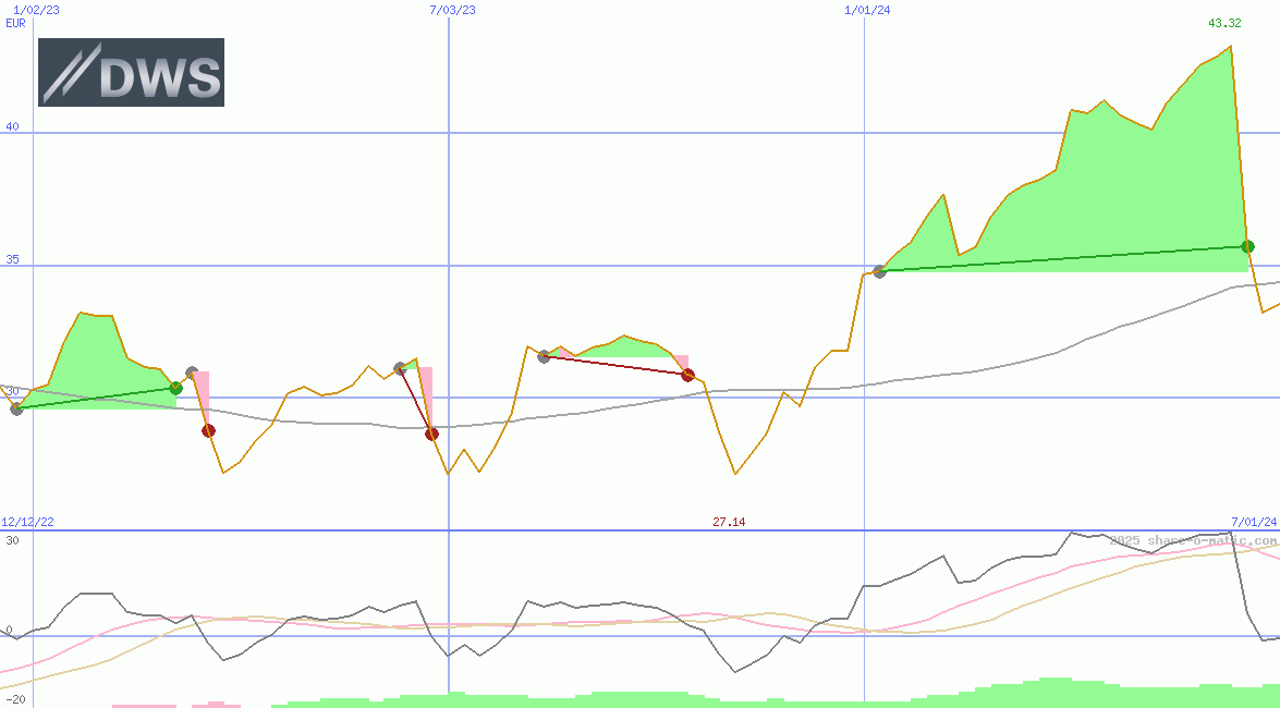 DWS Group GmbH & Co KGaA