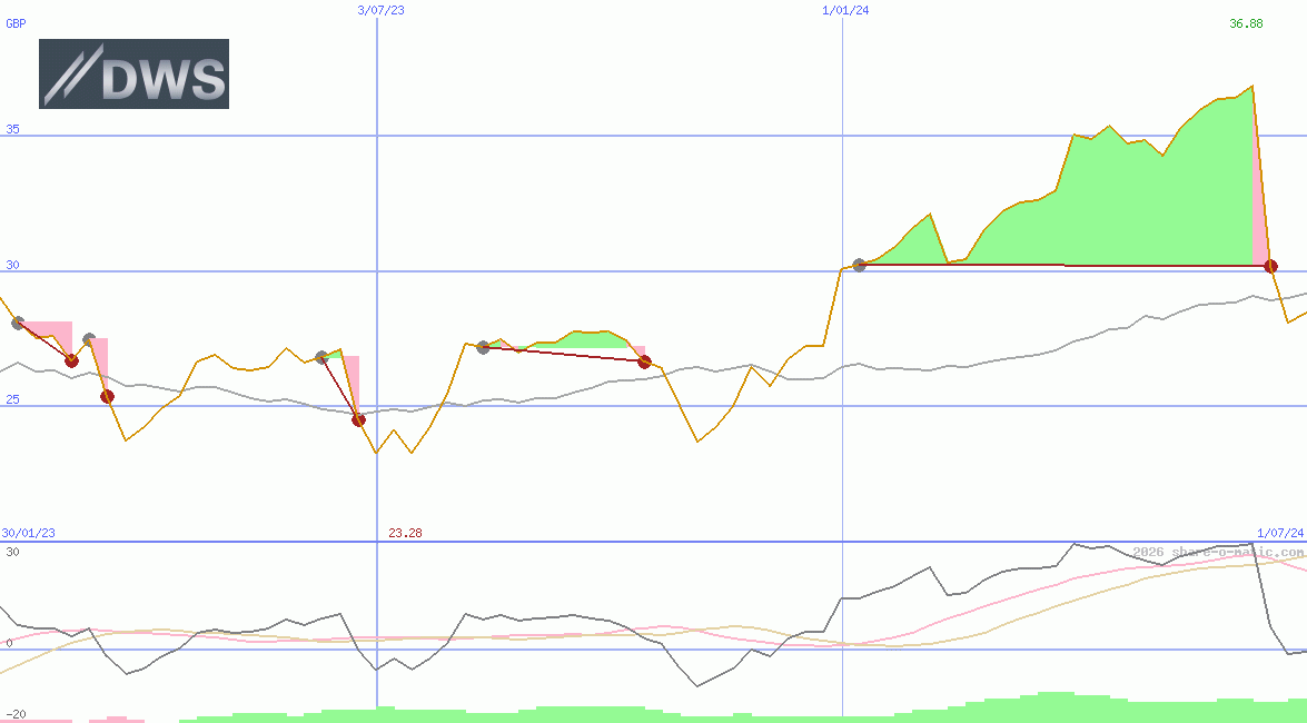 DWS Group GmbH & Co KGaA