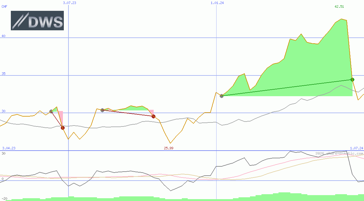 DWS Group GmbH & Co KGaA