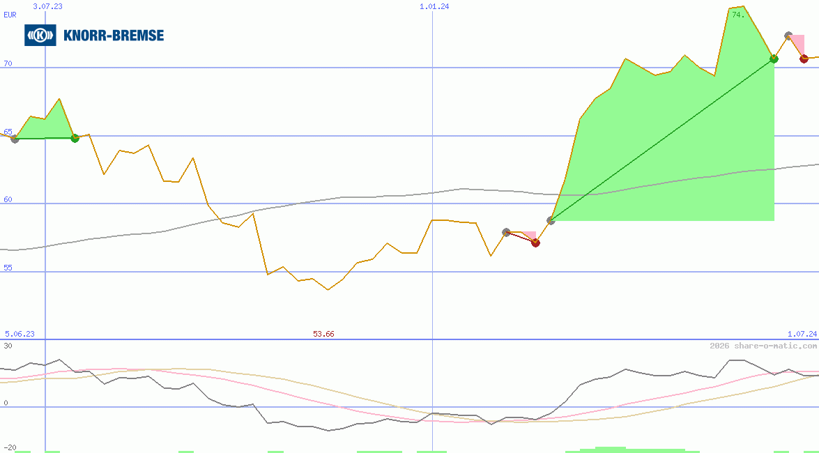 Knorr-Bremse AG