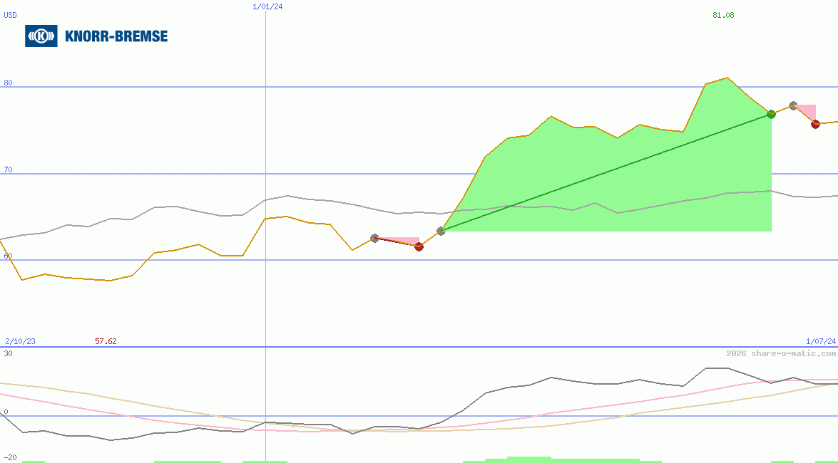 Knorr-Bremse AG