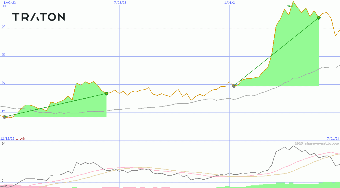 Traton SE