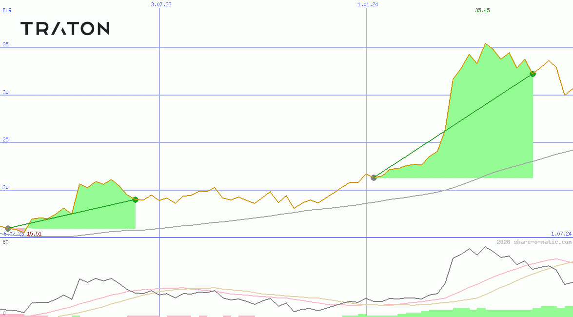 Traton SE