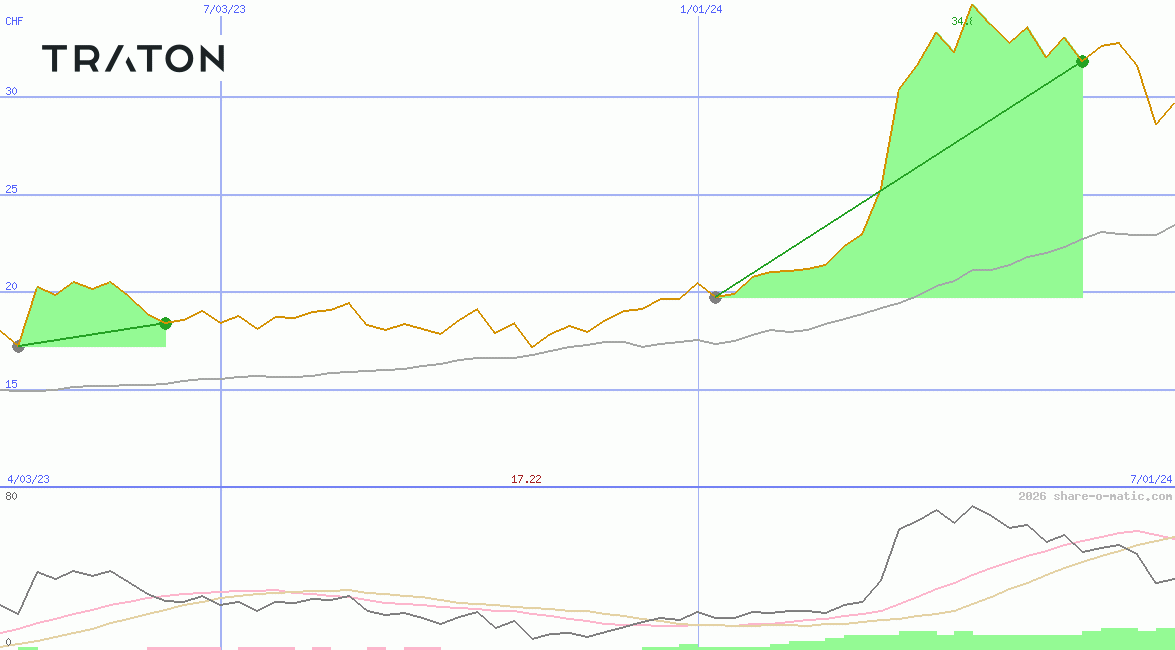 Traton SE