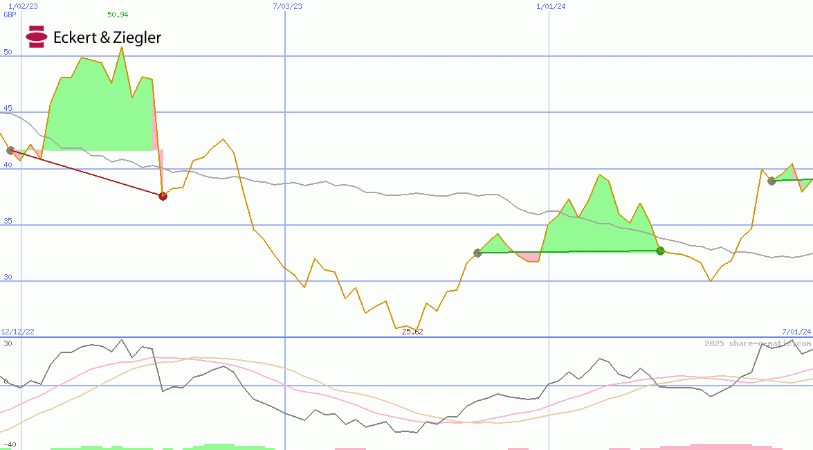 Eckert & Ziegler Strahlen- und Medizintechnik AG