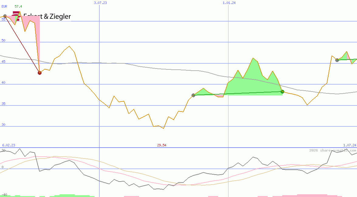 Eckert & Ziegler Strahlen- und Medizintechnik AG