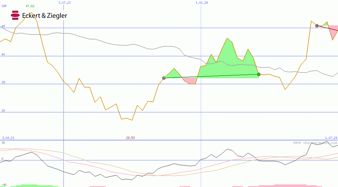 Eckert & Ziegler Strahlen- und Medizintechnik AG