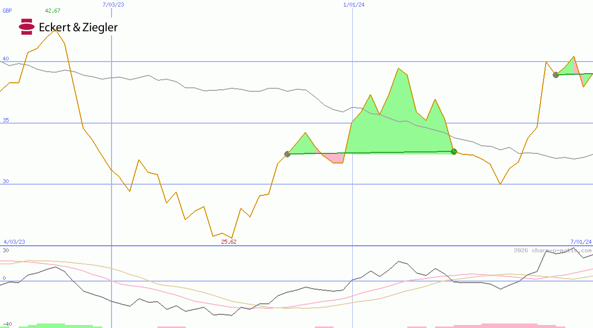 Eckert & Ziegler Strahlen- und Medizintechnik AG