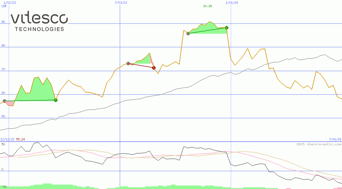 Vitesco Technologies Group AG