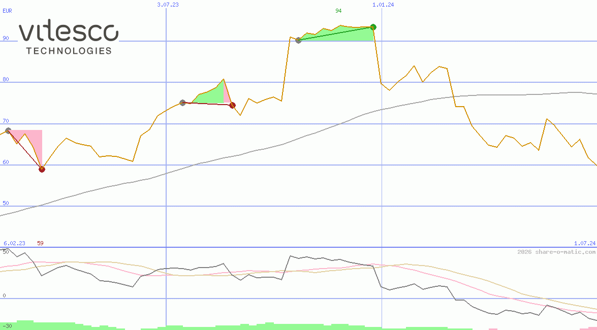 Vitesco Technologies Group AG