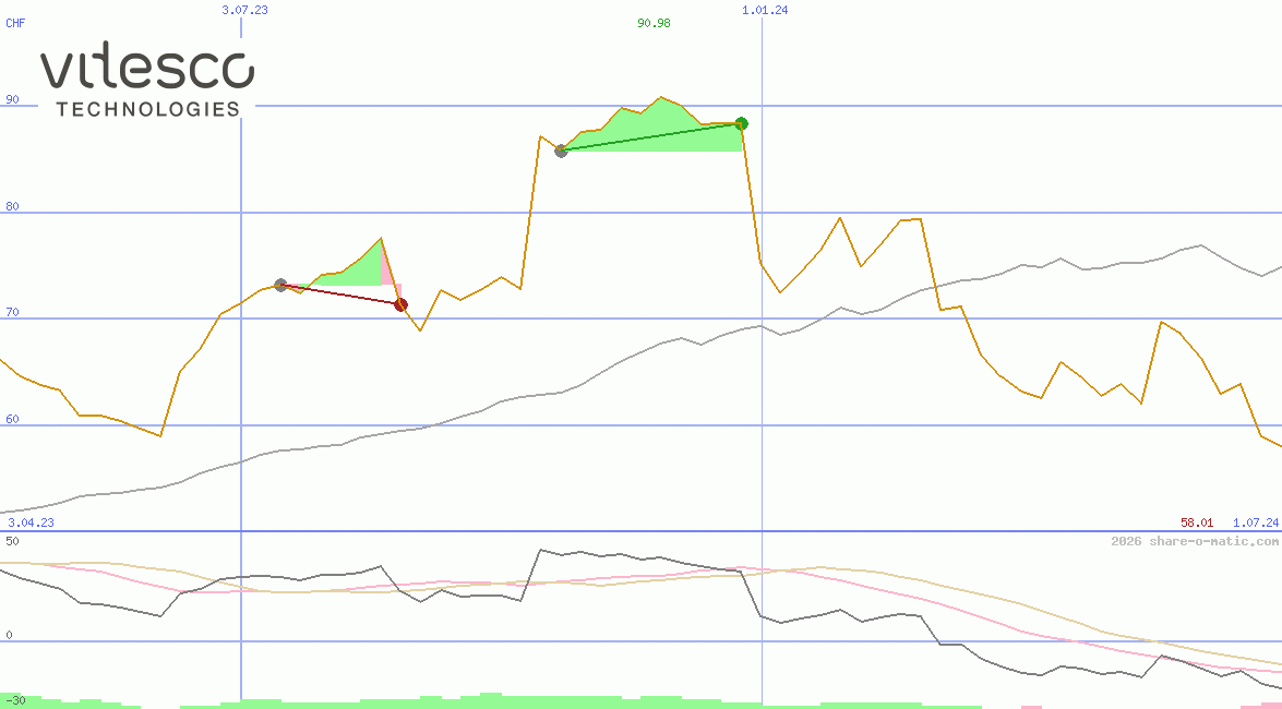 Vitesco Technologies Group AG