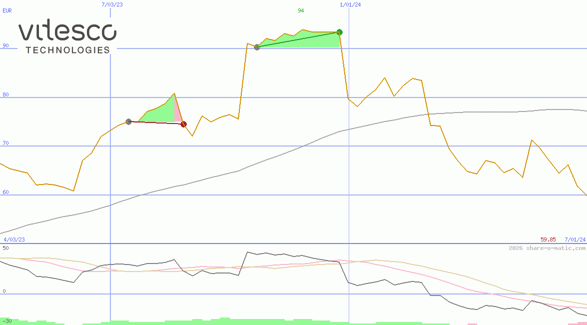 Vitesco Technologies Group AG