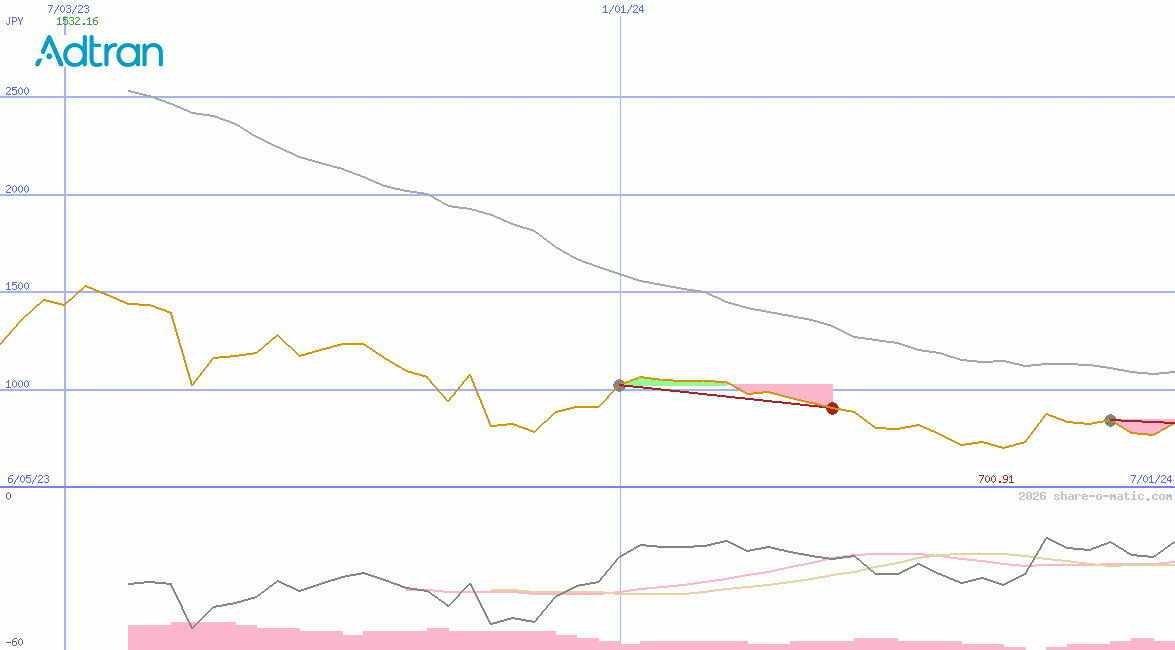 ADTRAN Holdings Inc