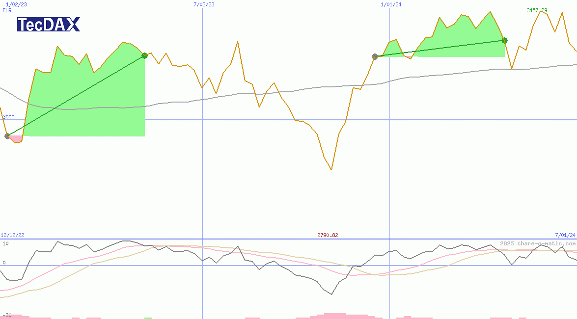 TecDAX Performance-Index