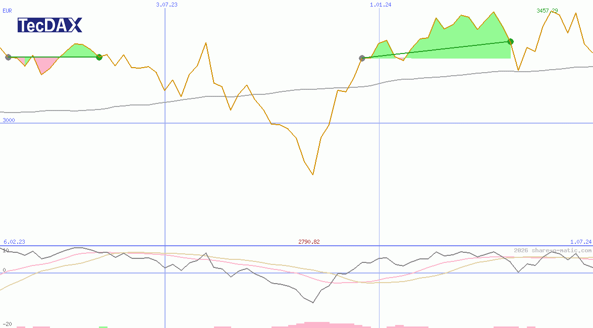 TecDAX Performance-Index