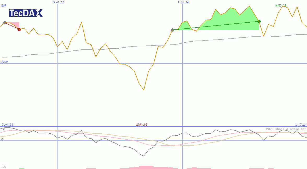 TecDAX Performance-Index